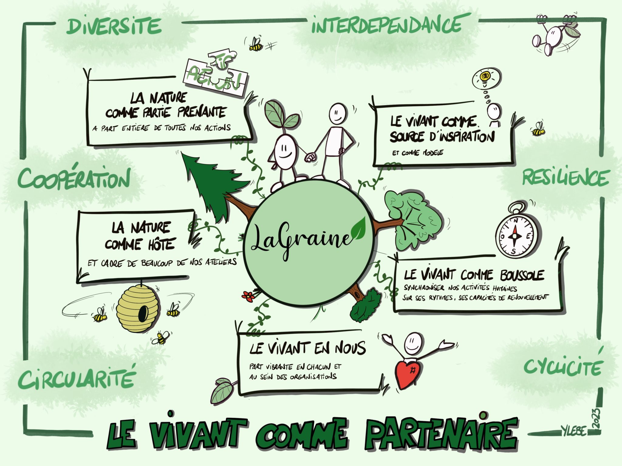 Nos Racines Map Nos racines - La Graine